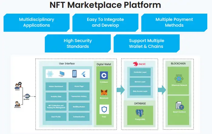 NFT marketplace platform of wealth management software development