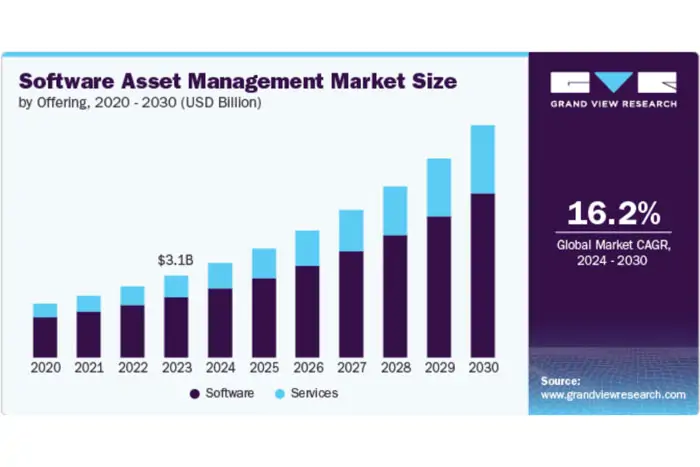 Asset Management Software Development market size