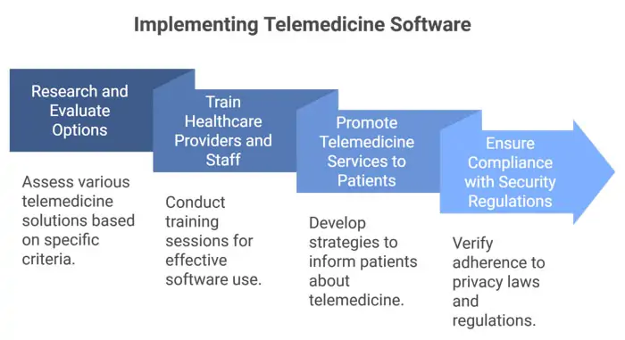 Steps to implement telemedicine solution