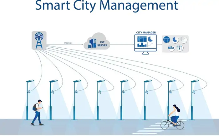 IoT examples of Telit smart lighting