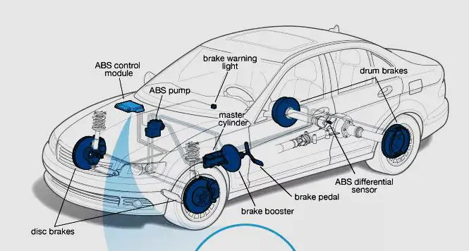 ABS (Anti-lock Braking System) in vehicles