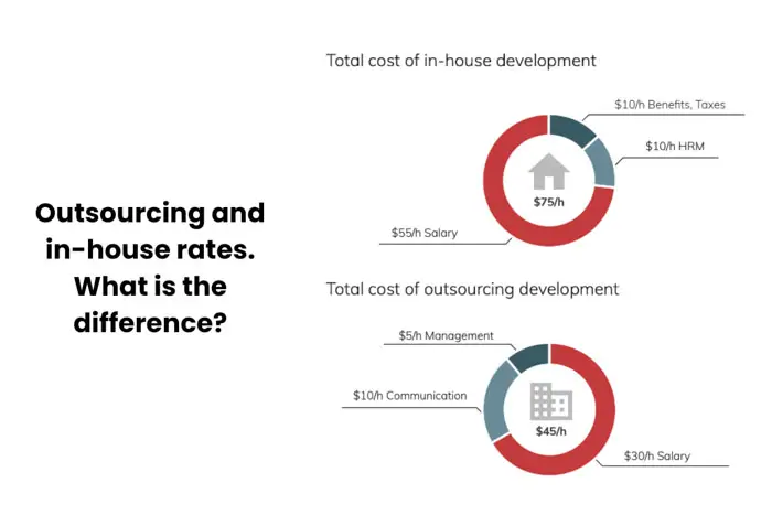 Outsourcing and in-house cost for software development