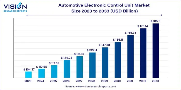 The global automotive ECU market was valued at USD 104.37 billion in 2023 and is projected to reach USD 185.5 billion by 2033, with a CAGR of 5.92% from 2024 to 2033 Latest trends in ECU software development