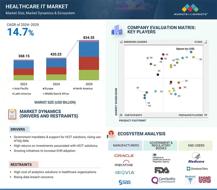 growth of healthcare IT software industry