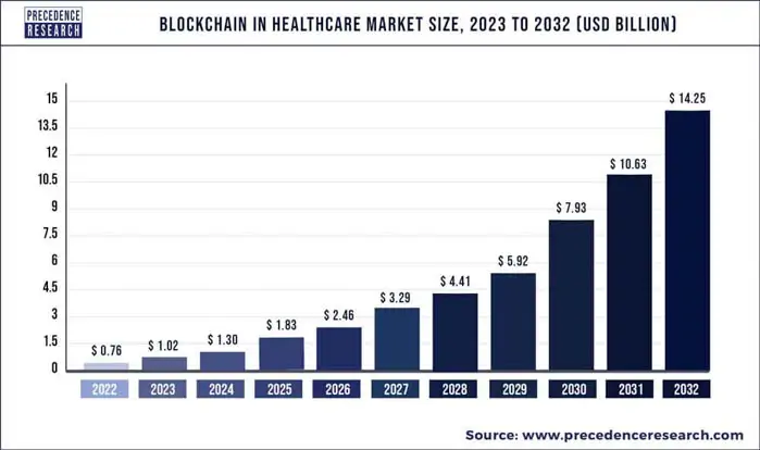 The blockchain in healthcare market size from 2022 to 2032