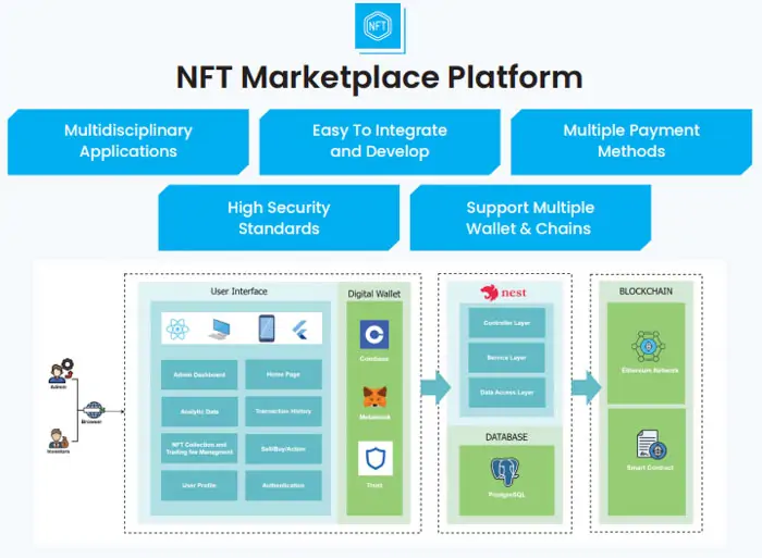 The NFT Marketplace Platform by TMA Solutions TMA Solution can assist with R&D partnership