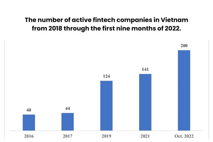 The number of active fintech companies in Vietnam from 2018 to 2022. fintech landscape in vietnam is growing rapidly
