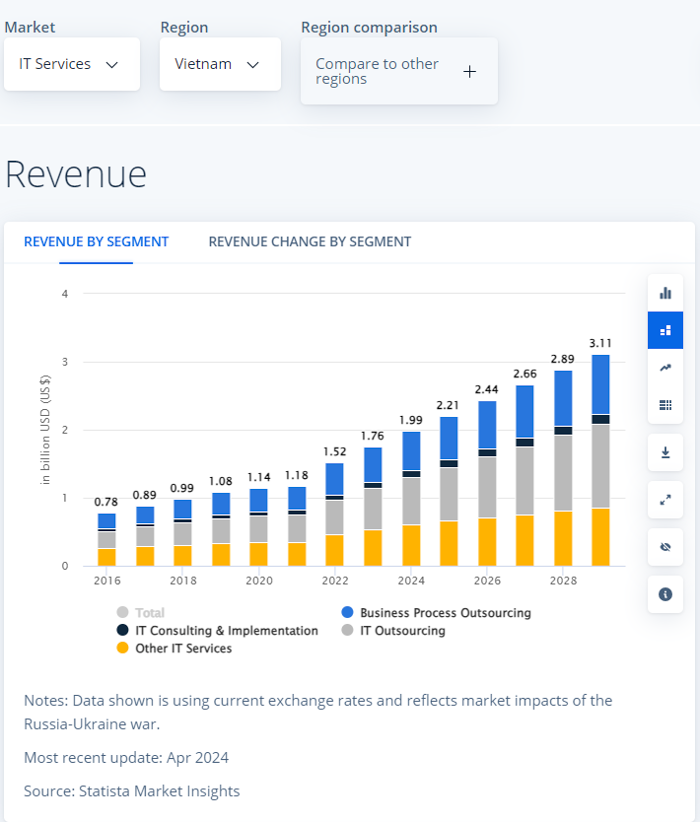 Revenue Growth by IT Service Segments in Vietnam from 2016 to 2028 Vietnam IT service revenue statistics by segment 2016-2028