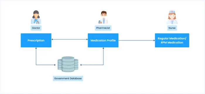 data flow between doctors, pharmacists, nurses, and a central database with TMA software