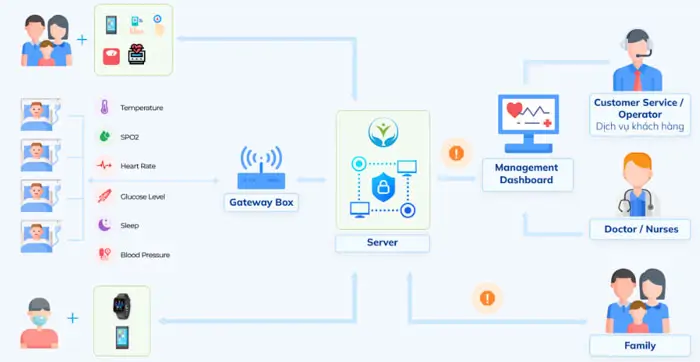 healthcare application development
