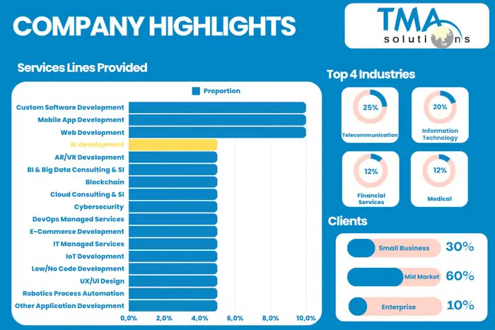 TMA Solutions Top AI outsourcing company Vietnam