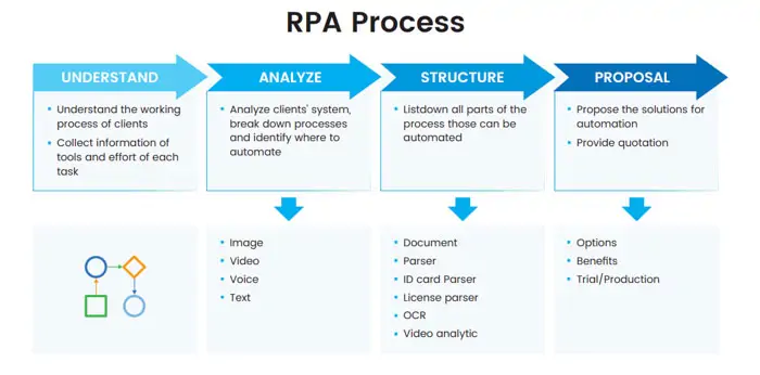 process of RPA development in TMA