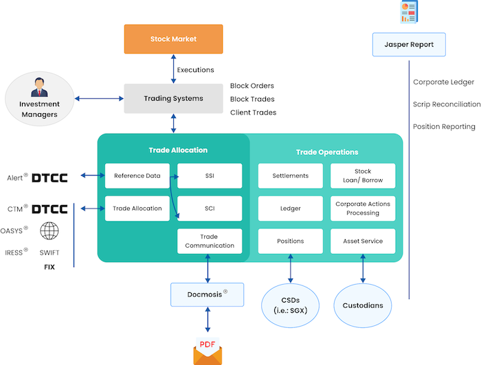 post-trade solutions of TMA
