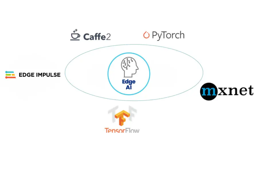 TMA uses Edge AI technologies in processing data on devices