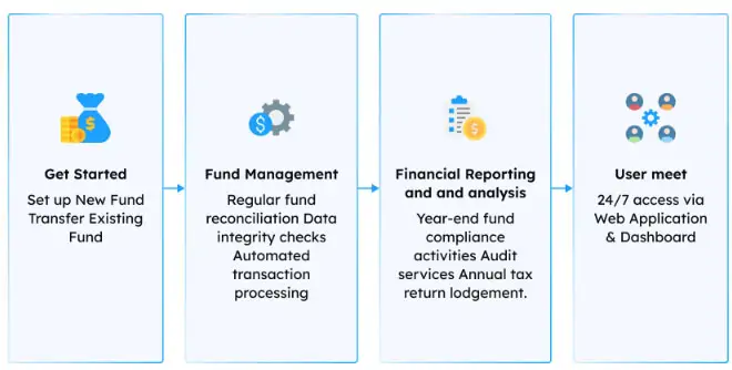 retirement fund plan management platform