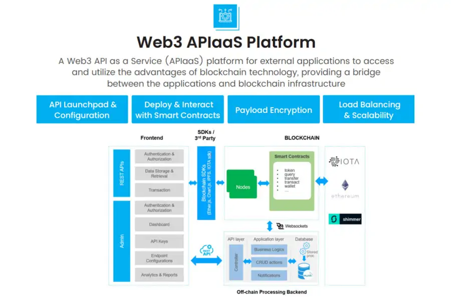 TMA's Web3 API as a Service