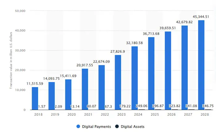 Transaction value of the fintech sector in Vietnam from 2018 to 2028, categorized by segment vietnam fintech landscape 2024