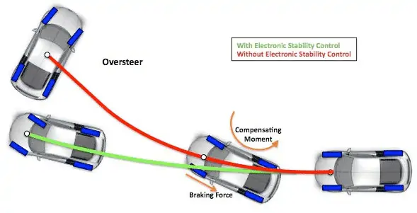 electronic stability control in vehicle