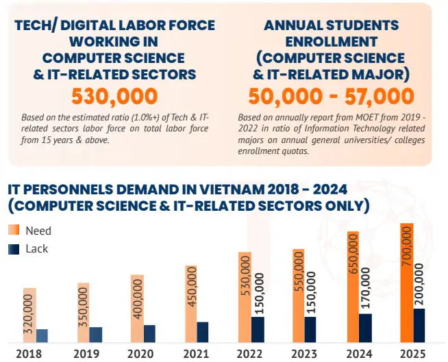 Vietnam has a variety of talents which can attract the IT outsourcing field