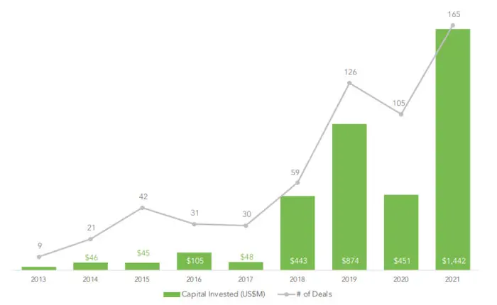 Investment surge of Vietnamese startups in 2022