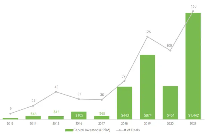 Investment surge of Vietnamese startups in 2021