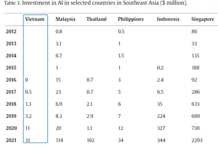 AI development companies in Vietnam are strongly invested in