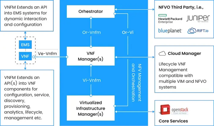 Virtual network function manager by TMA