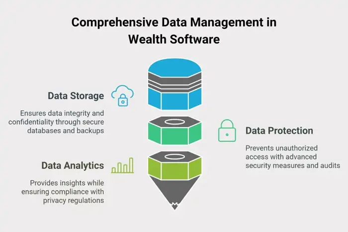 Wealth software secures data
