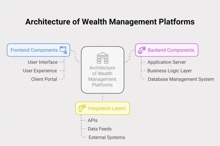 wealth management software platform