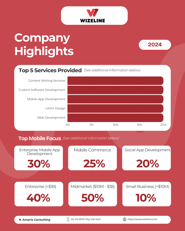 Wizeline - Mobile app development and digital solutions in Vietnam
