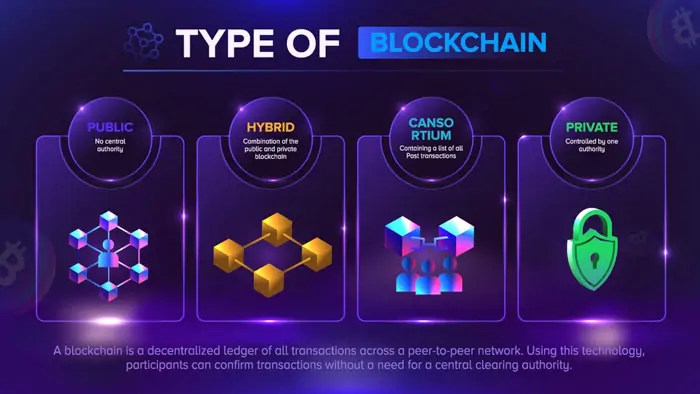 types of enterprise blockchain network