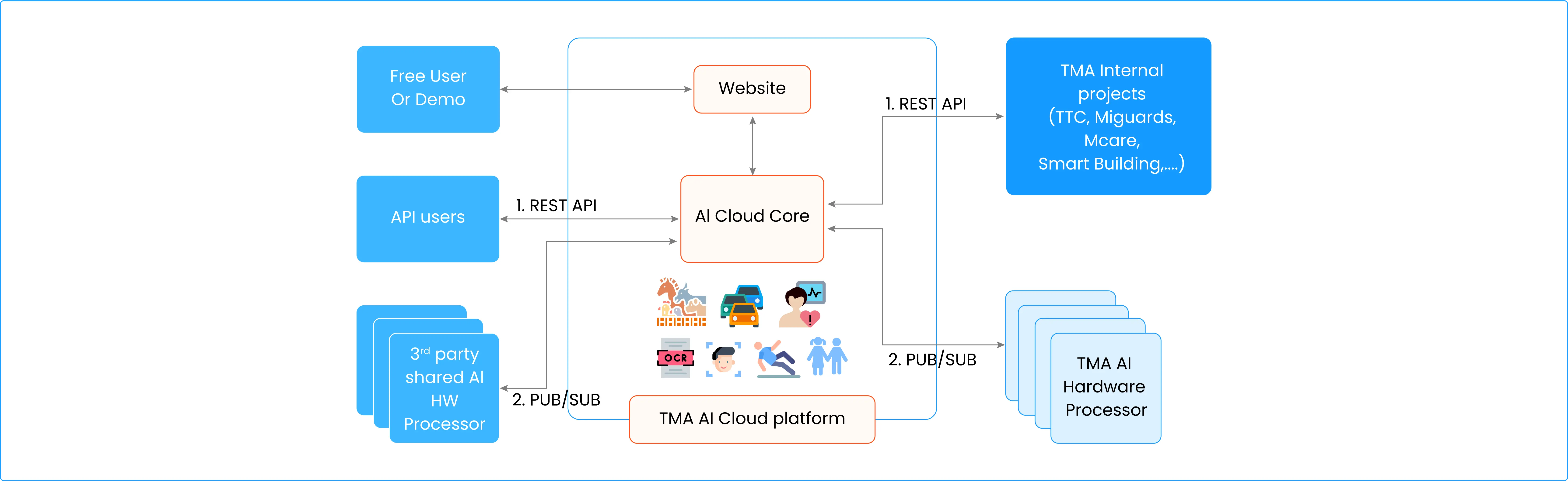 TMA AI Library on Cloud