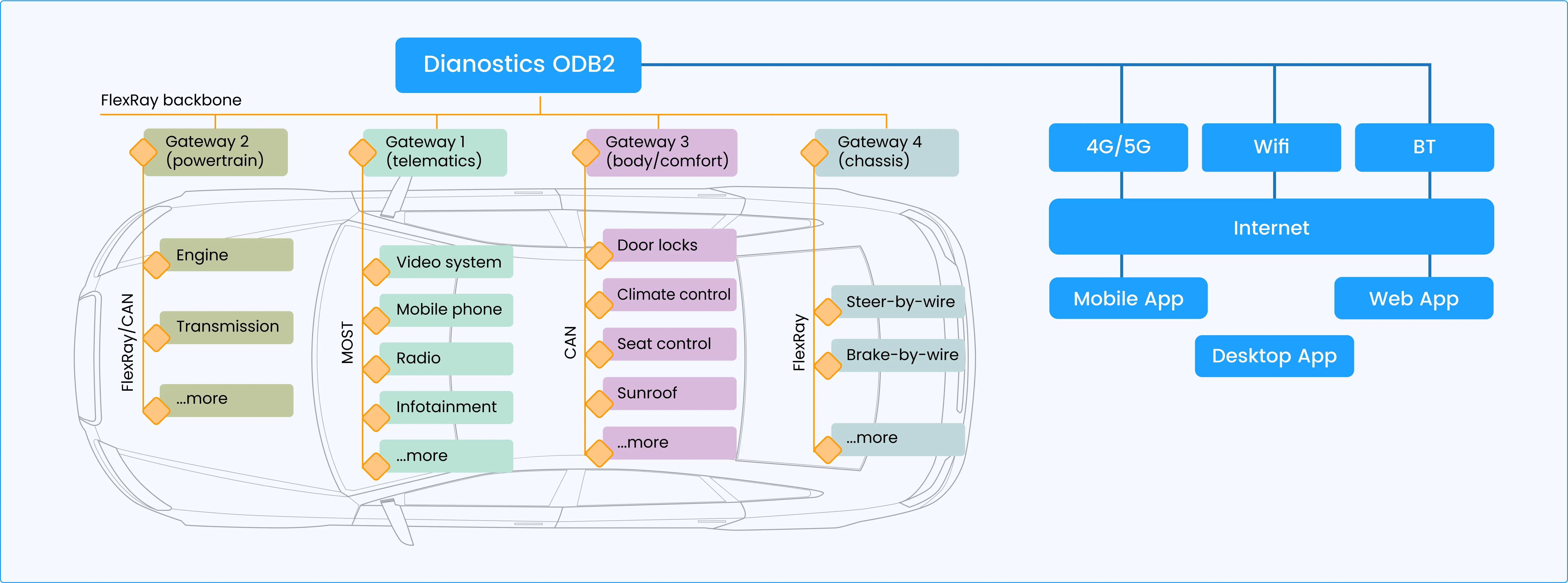 Automotive Diagnostic Module