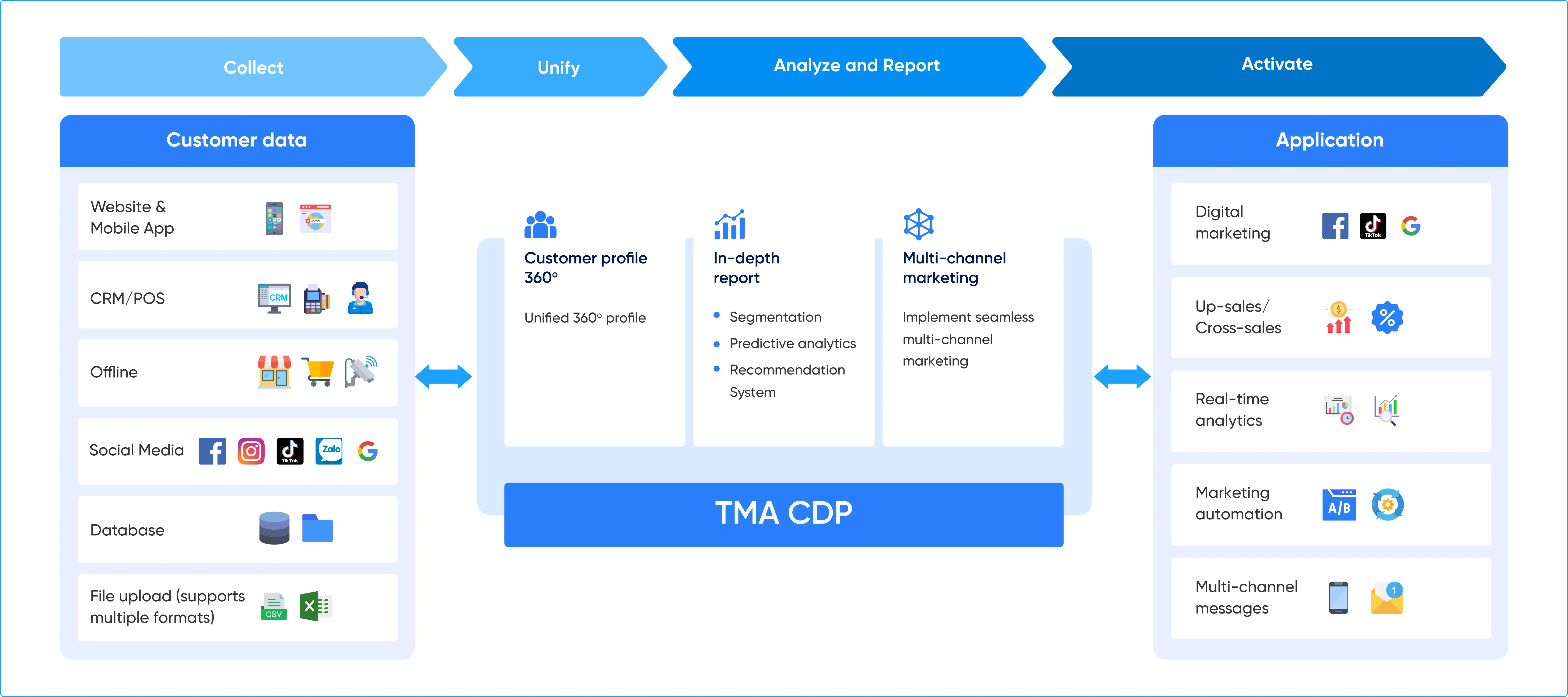 client Data Platform (CDP)