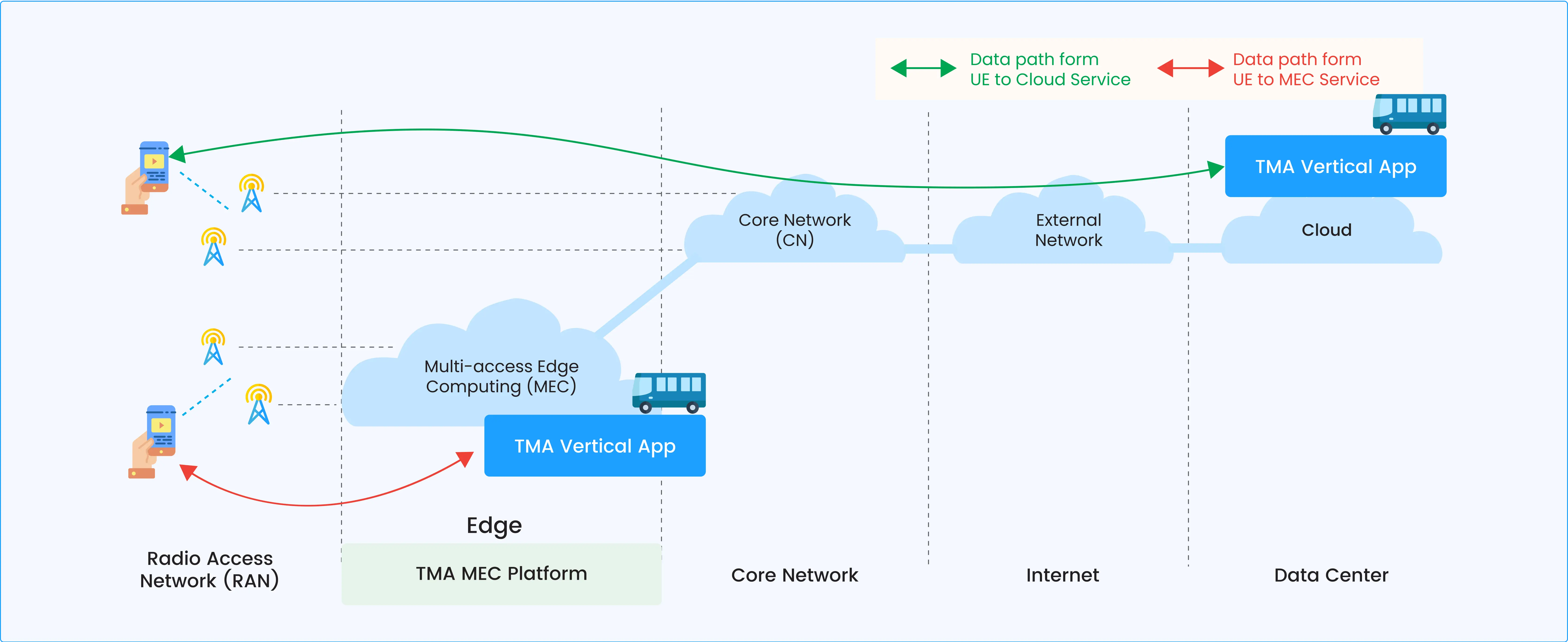 5G MEC Solution