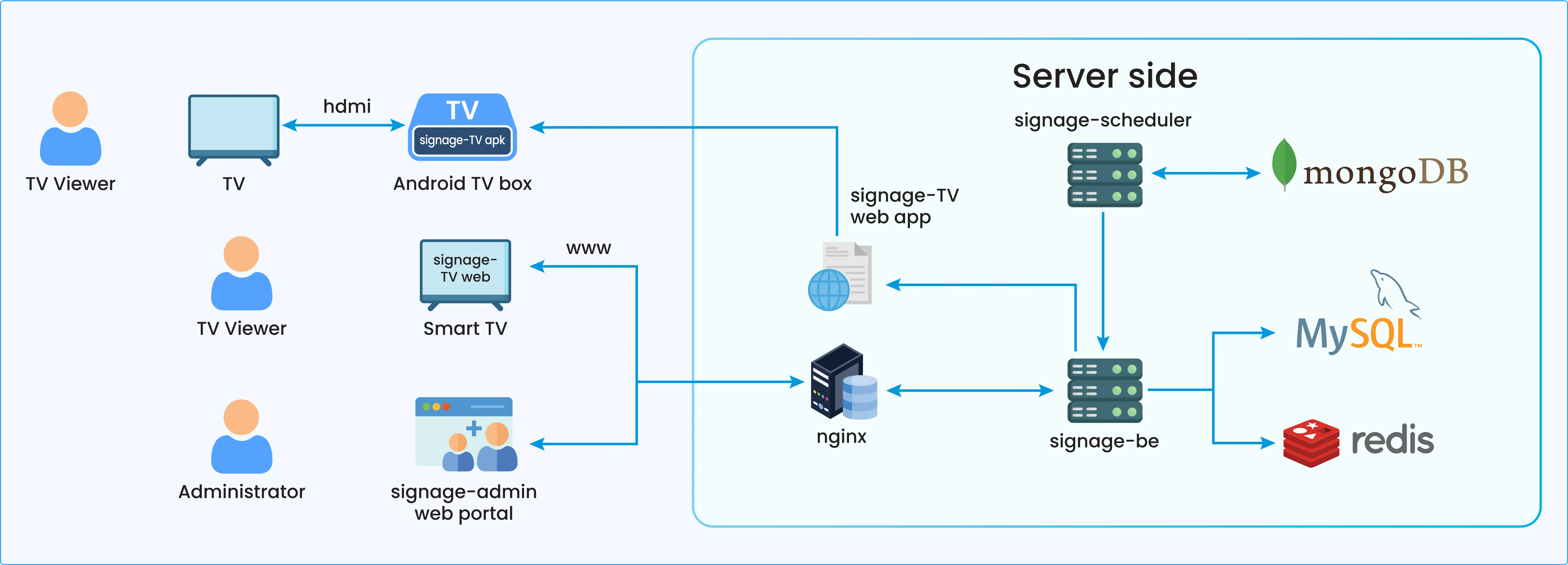 Dynamic digital signage