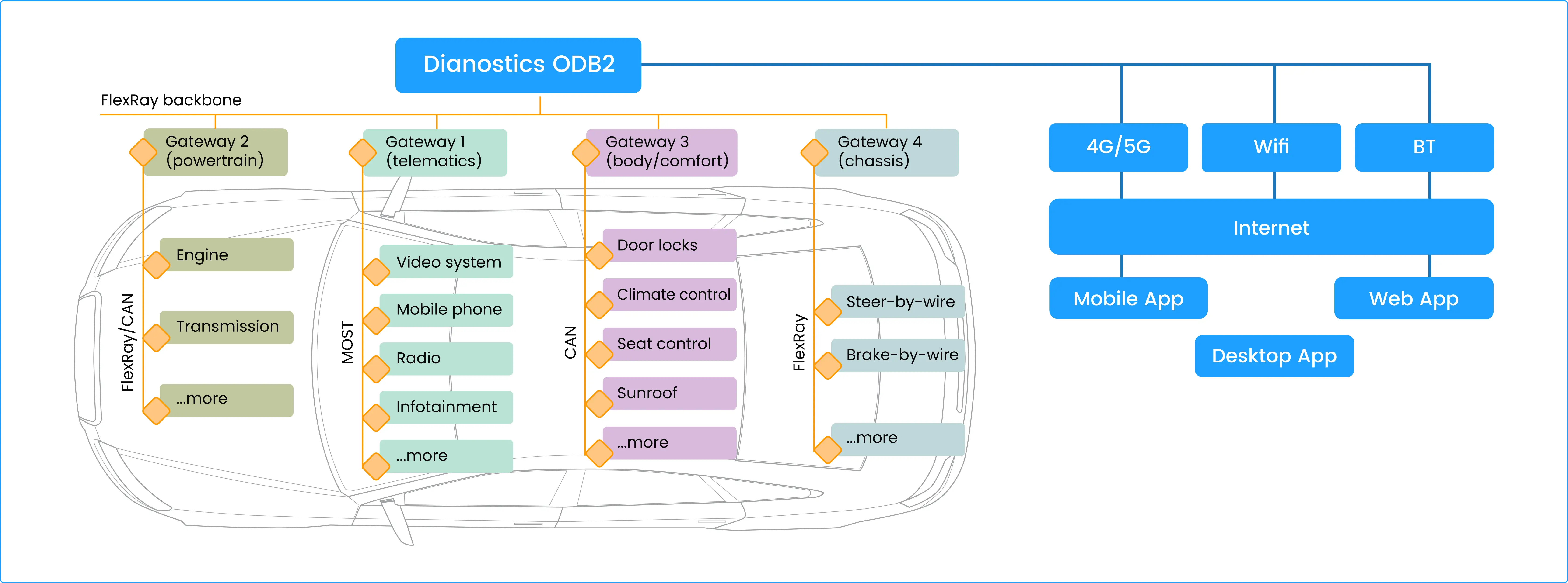 Automotive Diagnostic Module
