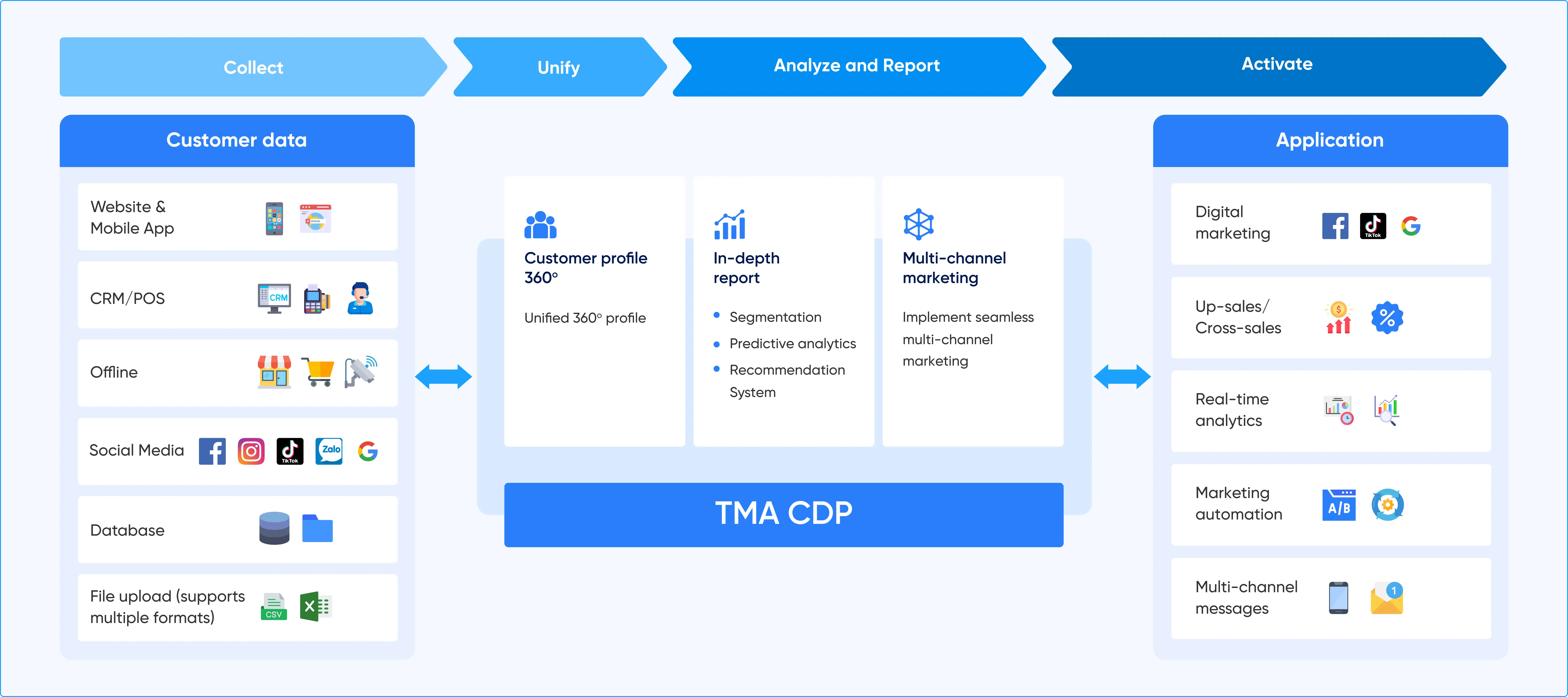 Customer Data Platform (CDP)