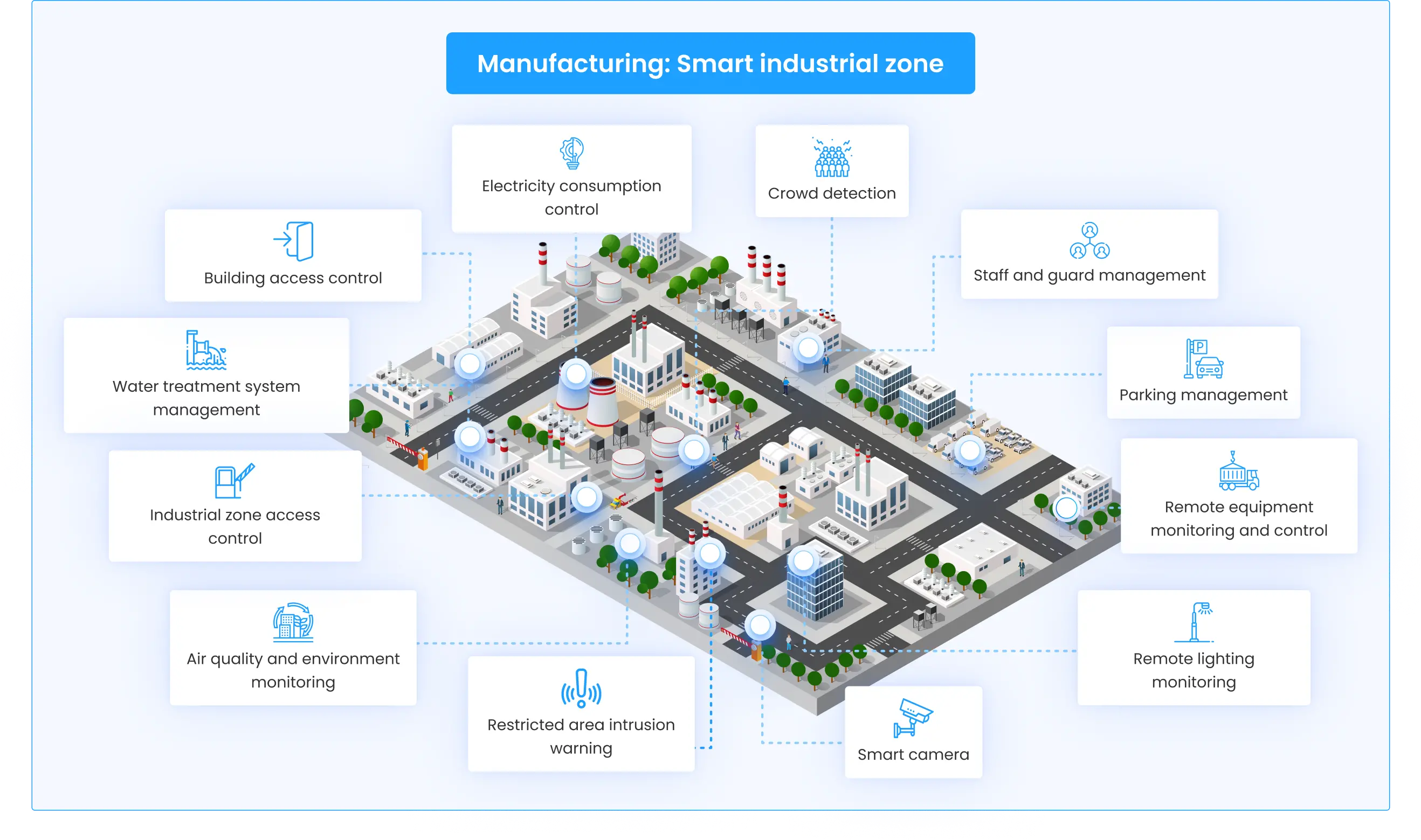 Smart industrial park
