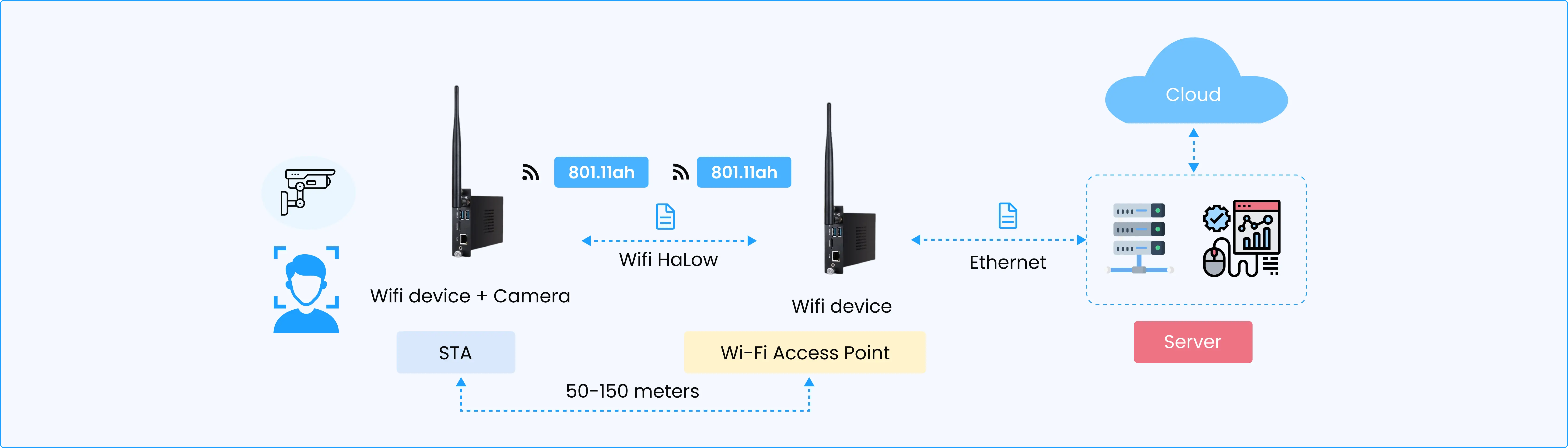 Smart building and video connectivity based on Wi-Fi HaLow