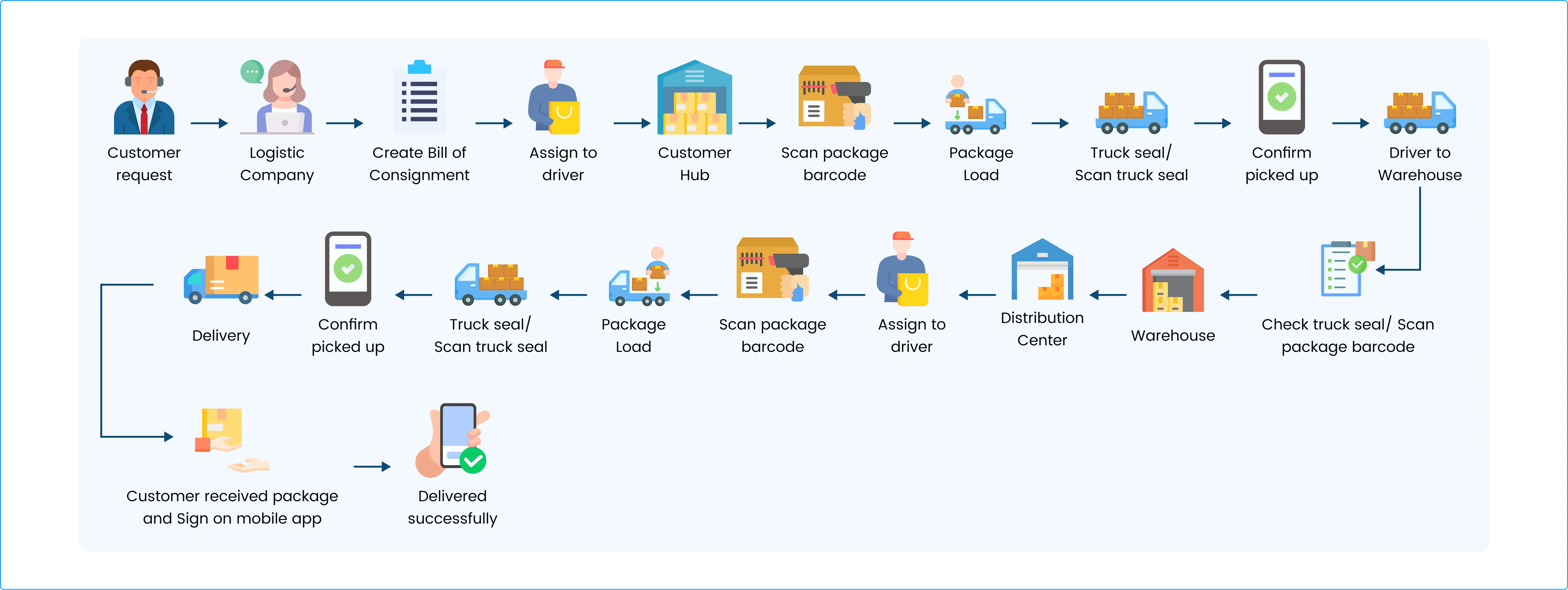 Logistics platform