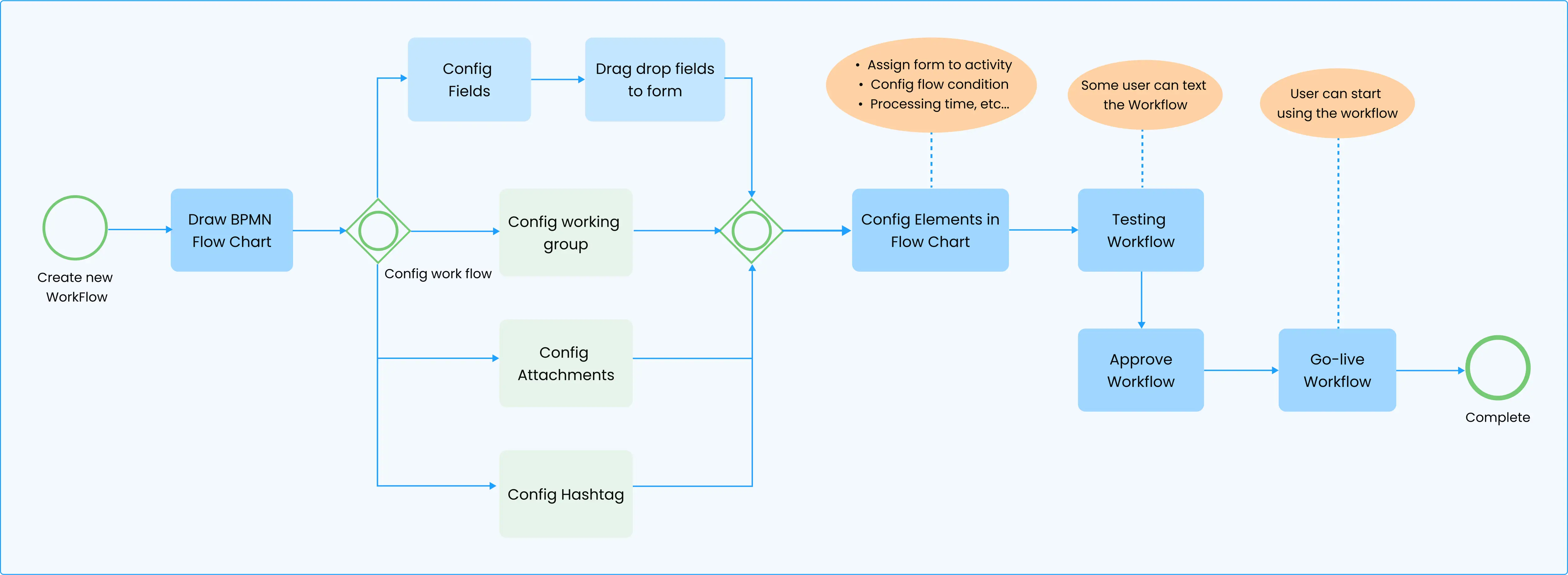 No-code platform for Dynamic Business WorkFlow