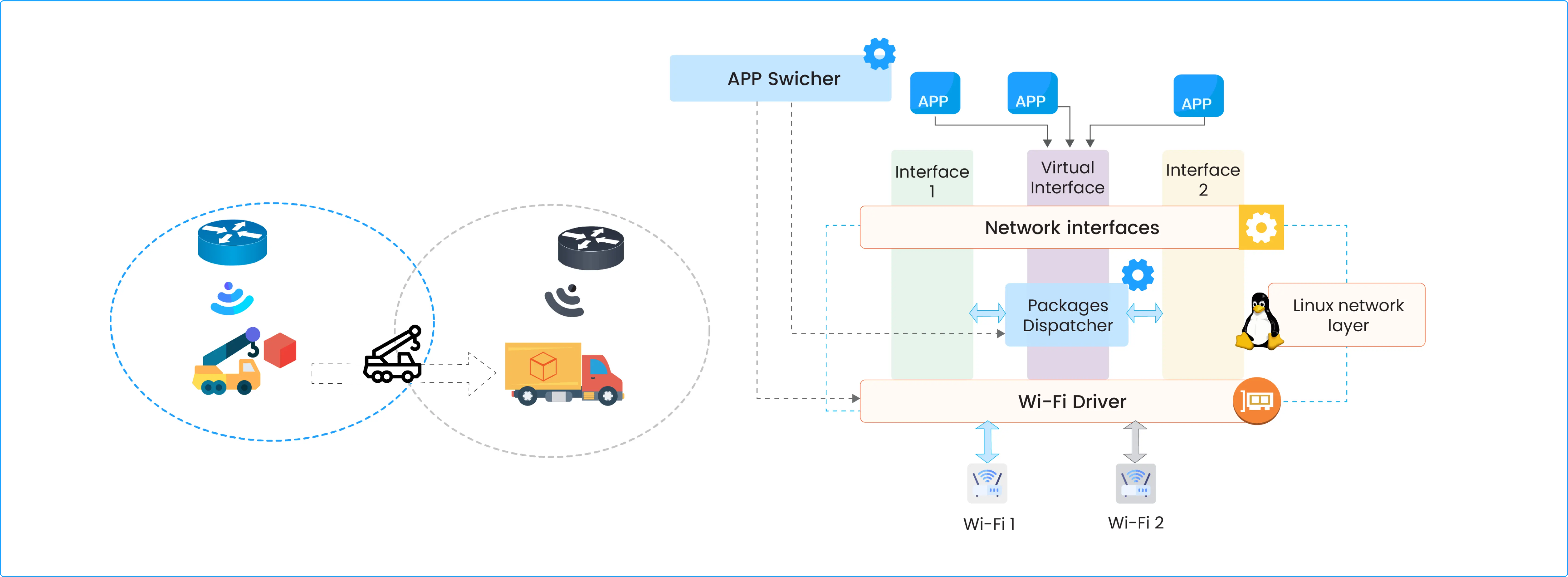 Multi-Connectivity Wi-Fi Solution