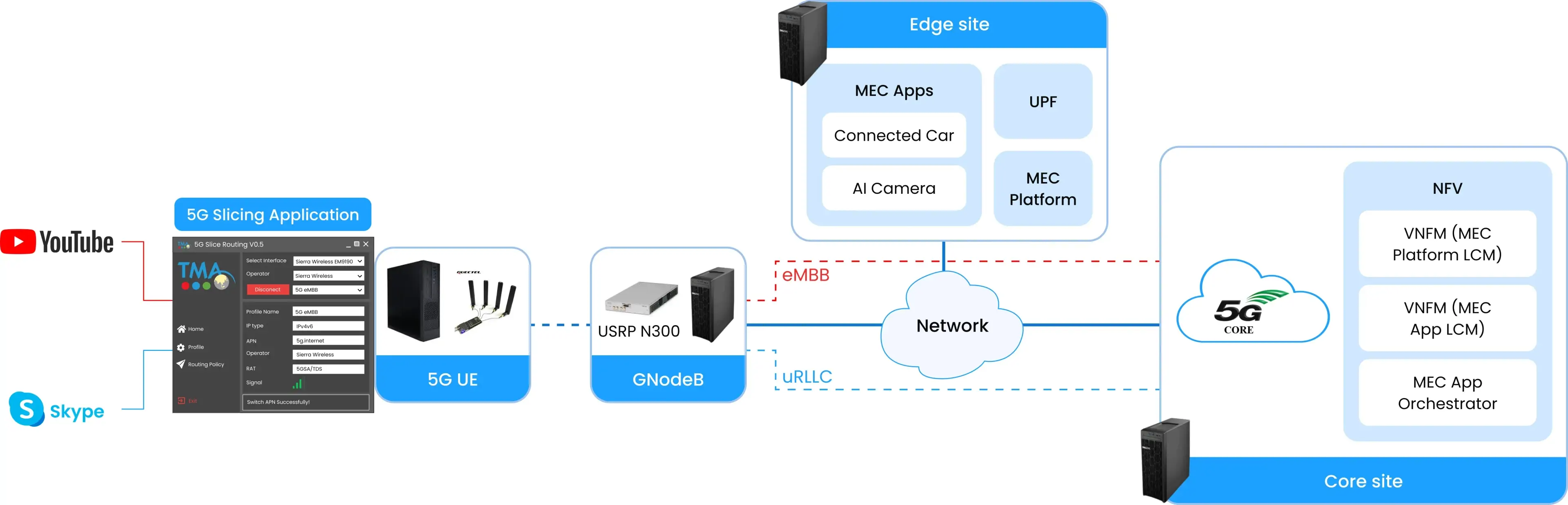 TMA 5G Solution Lab