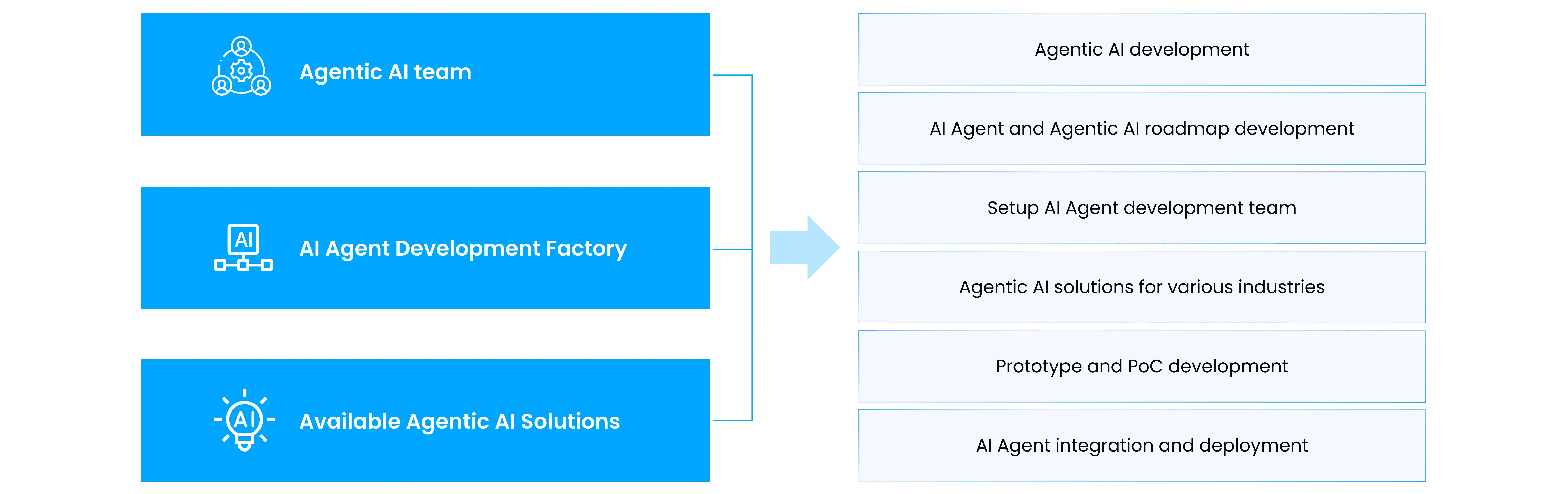 Agentic AI Services