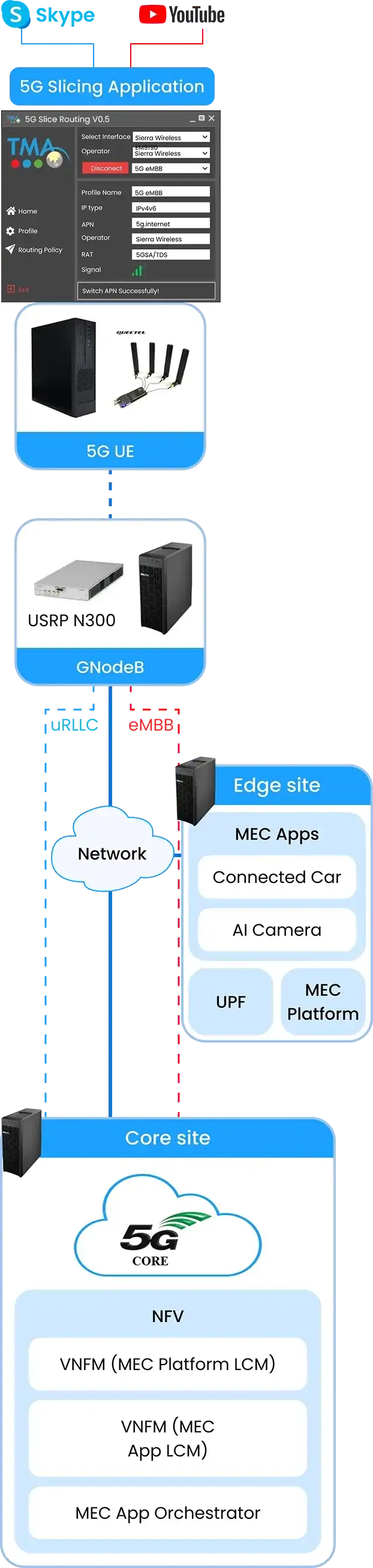 TMA 5G Solution Lab