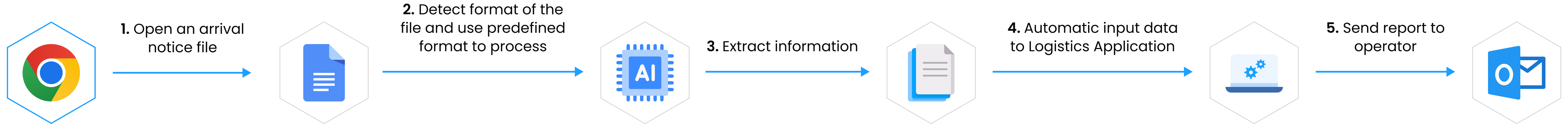 Logistics data process