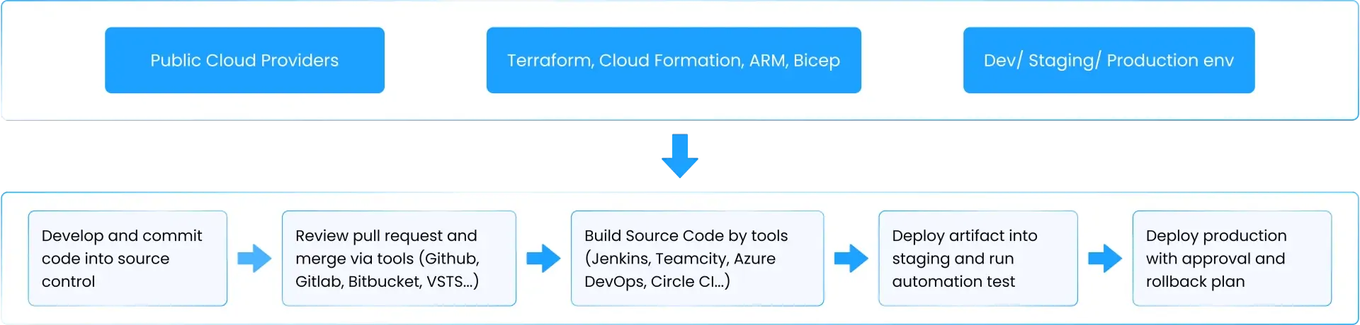 Provisioning Resources and CI Flow