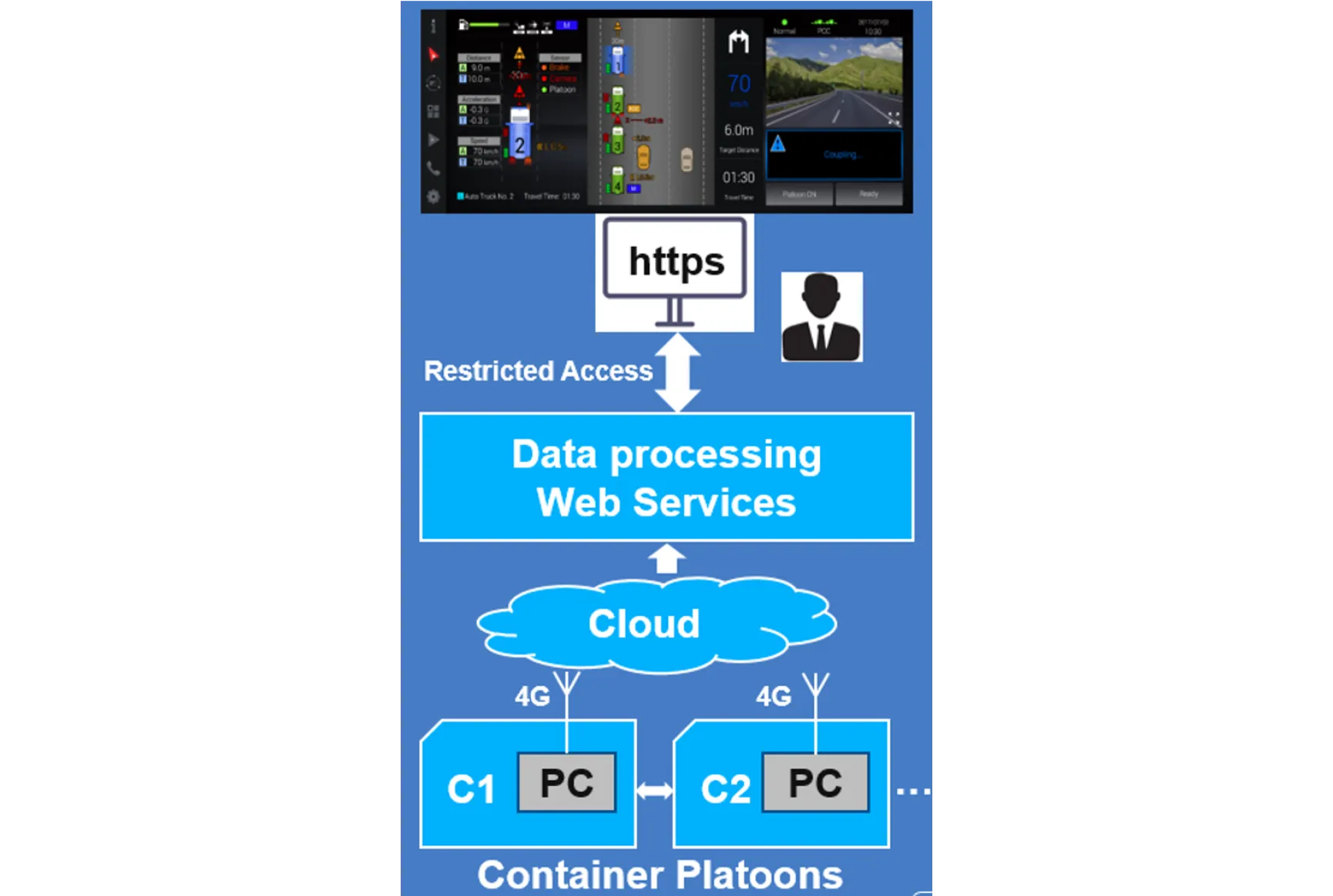 Web HMI for Automatic Vehicle Platoon