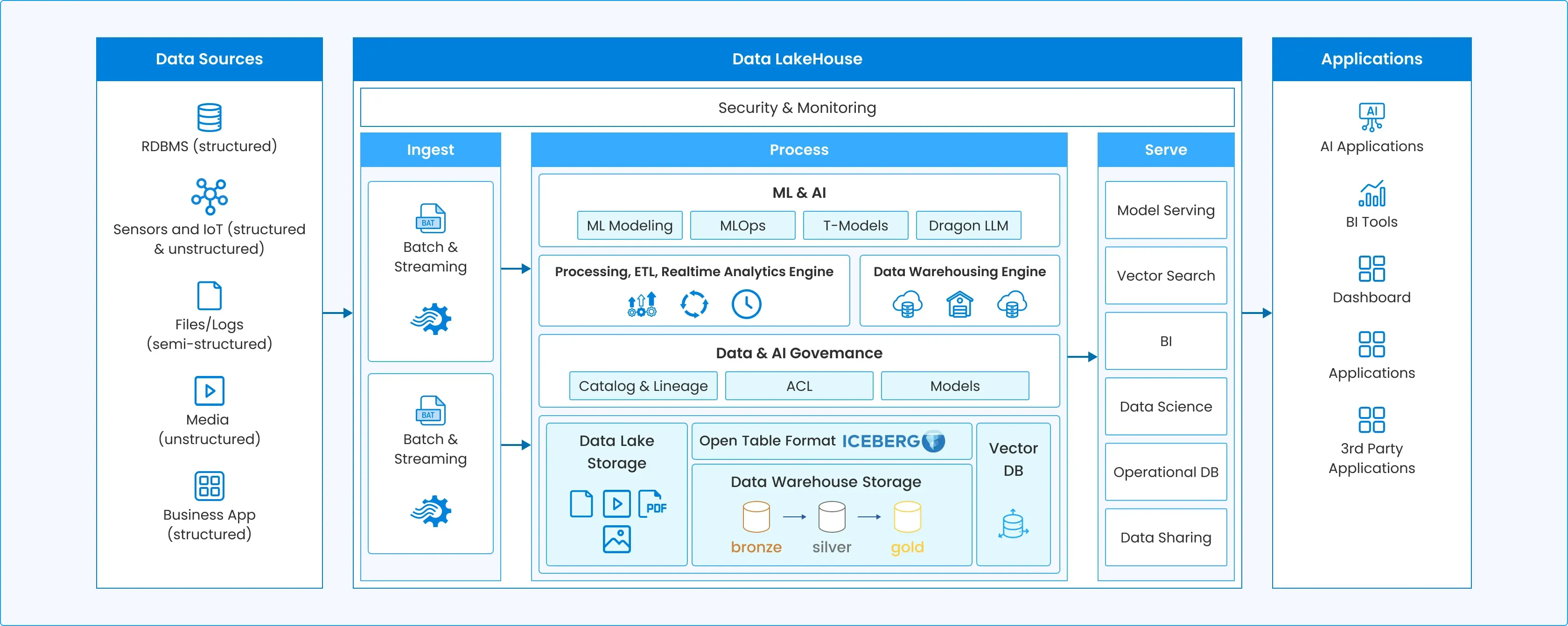 On-Premise Enterprise Data Platform